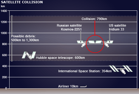 Satellite collisions